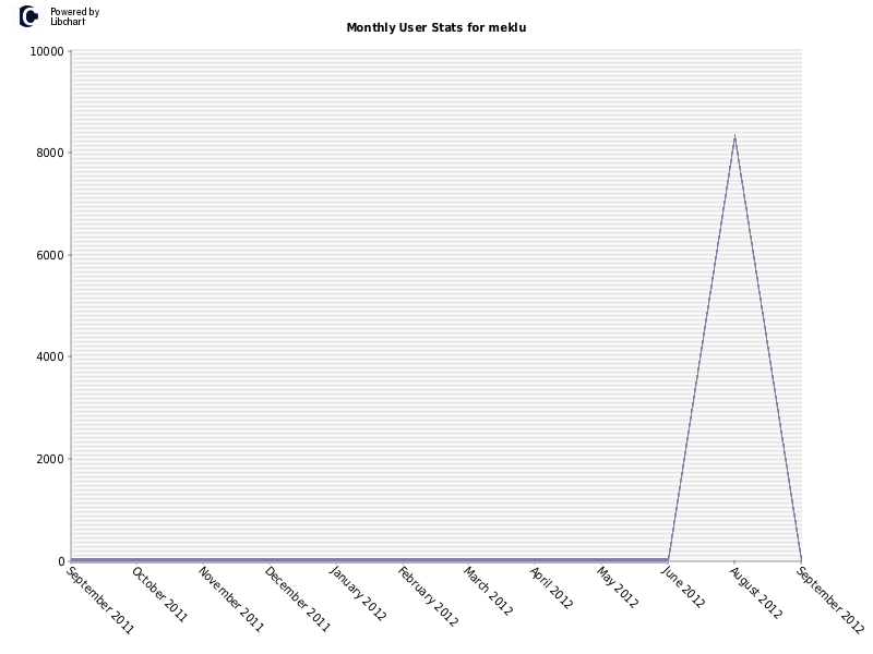 Monthly User Stats for meklu